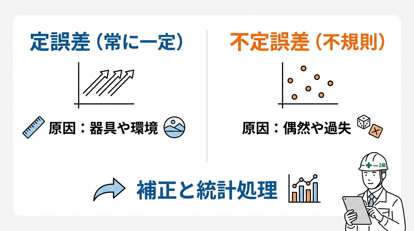 計測で発生する種類の違いを理解する