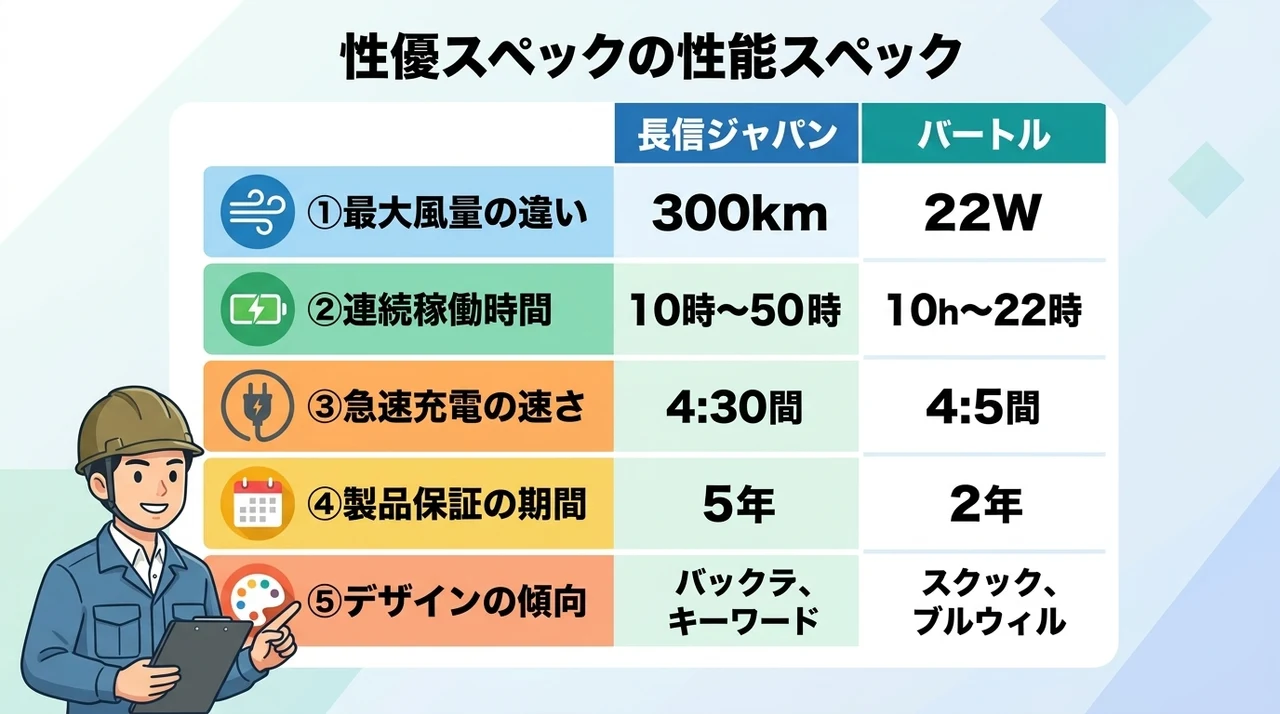 長信ジャパンとバートルの性能を比較